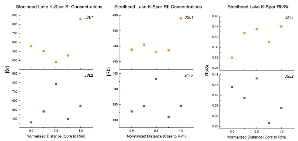 Figure 9: Steelhead Lake sample group’s Rb, Sr concentrations and Rb/Sr ratios plotted against normalized distance from core.
