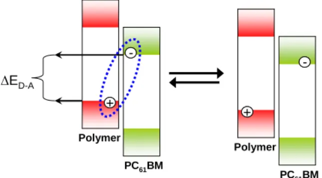 Figure 1.8. Charge transfer complex must reversibly dissociate into free charge carriers to produce current