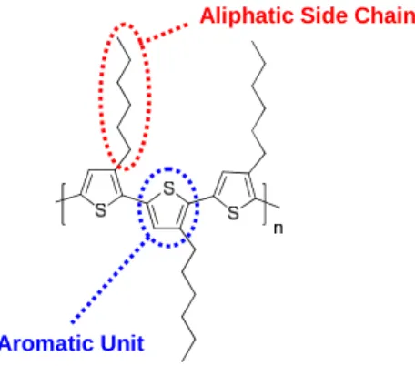 Figure 1.10. The two main parts of the conjugated polymer, region-regular P3HT. 