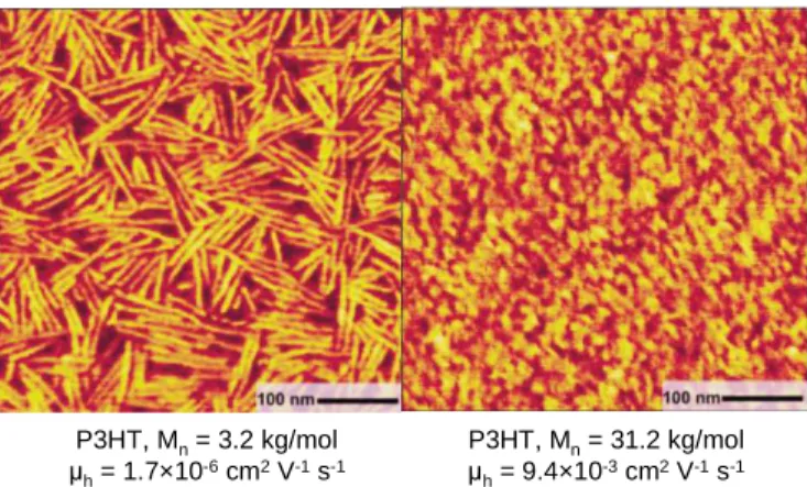 Figure 1.17. Low molecular weight P3HT (left) forms partially crystalline films, with large grain 