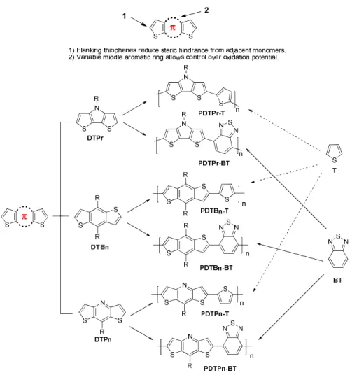 Figure  2.18.  The  library  of  structurally  related  polymers.    “DT”  stands  for  dithiophene