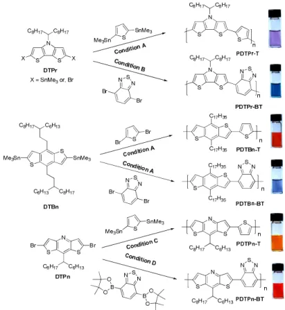 Figure  2.21.  Synthesis  of  polymers  via  palladium  catalyzed  coupling  reactions