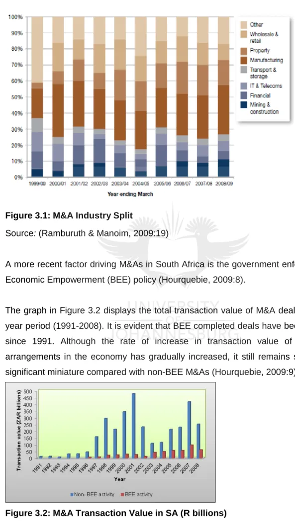 Figure 3.2: M&amp;A Transaction Value in SA (R billions)