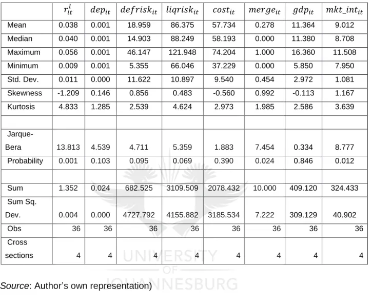 Table 6.1: Descriptive Statistics