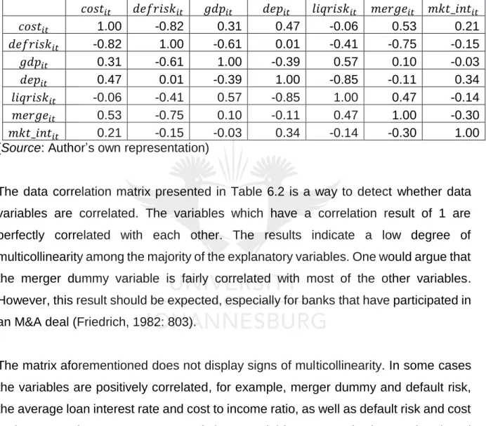 Table 6.2: Correlation Matrix