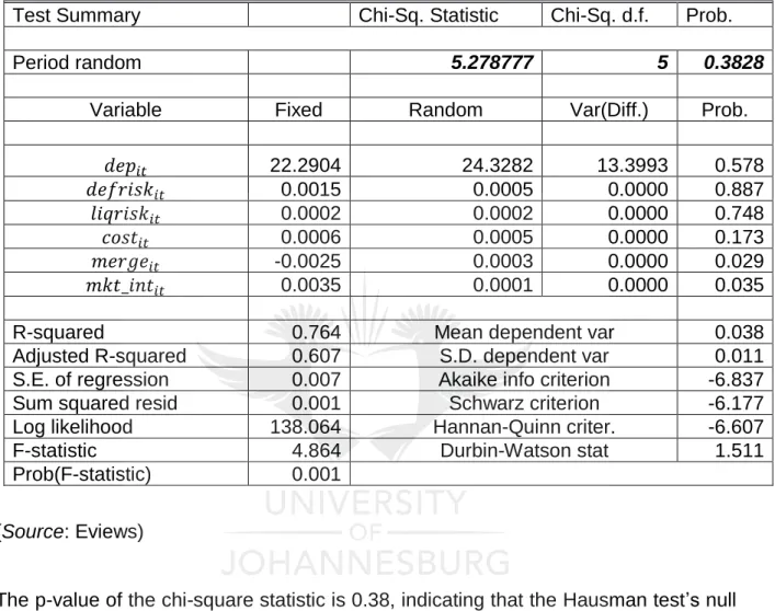 Table 7.1: Correlated Random Effects - Hausman Test