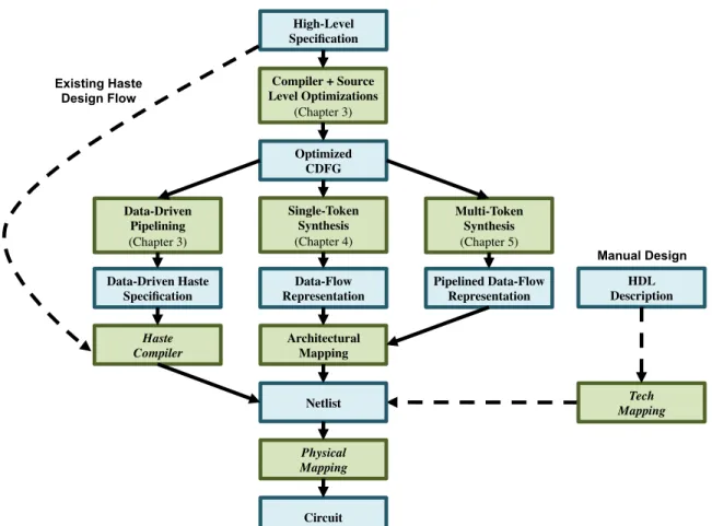 Figure 1.1: Proposed design flow