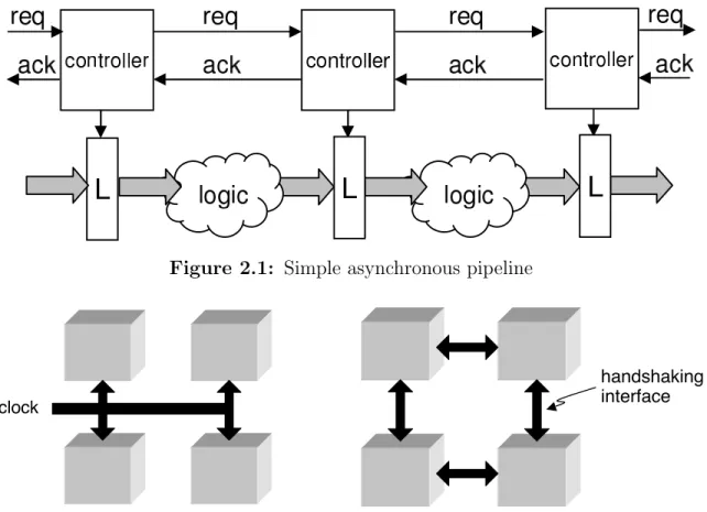 Figure 2.1: Simple asynchronous pipeline
