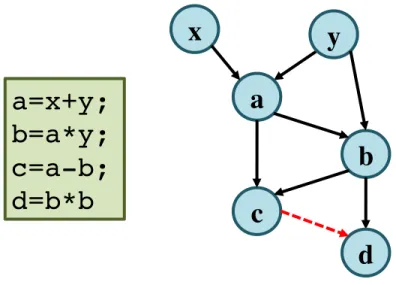 Figure 2.7: Control/data-flow graph example