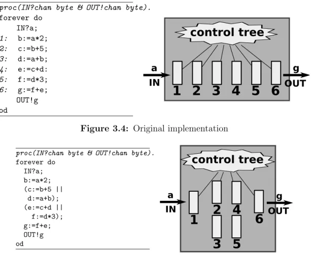 Figure 3.5: Parallelized implementation