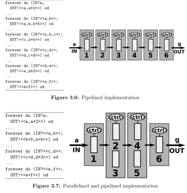 Figure 3.6: Pipelined implementation