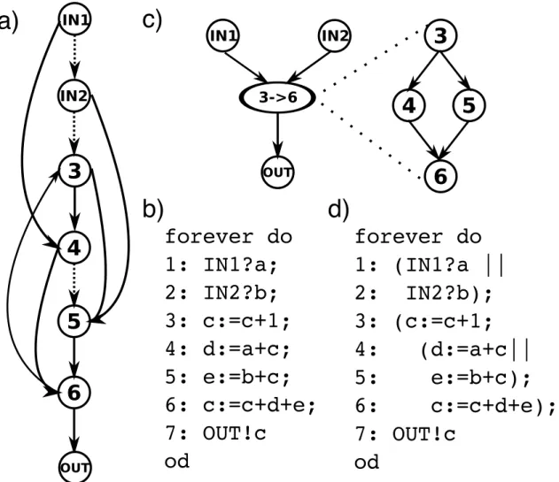 Figure 3.8: Handling cycles: a) cyclic dependency graph, b) corresponding source, c) treating cycle as atomic statement, and d) optimized source.