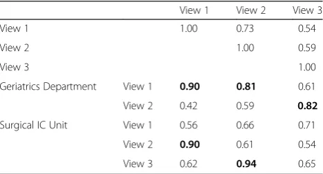 Table 4 Correlations between views