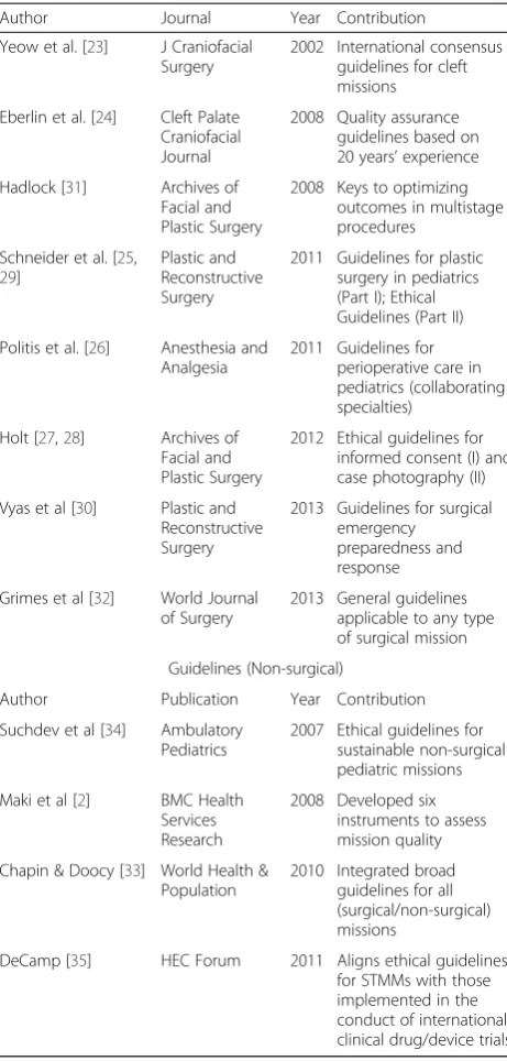 Table 4 Guidelines (Surgical)