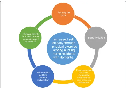 Fig. 1 An empirical model of nursing home residents’ experiences of increased self- efficacy through participating in a high-intensity physicalexercise program