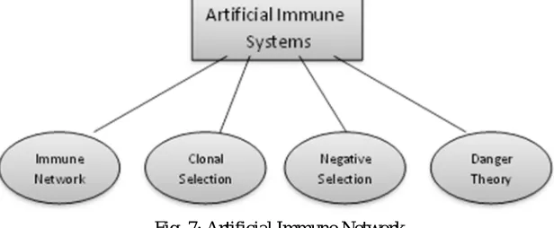 Fig. 7: Artificial Immune Network 