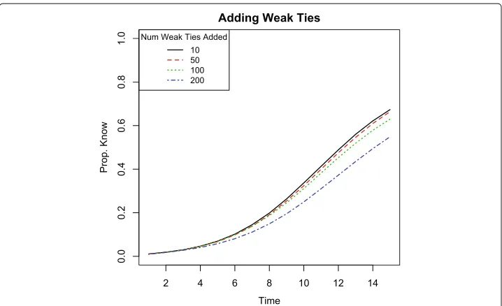 Fig. 4 Proportion of network informed by each timestep in simulated information spread in Mugana withnew weak ties added to the network