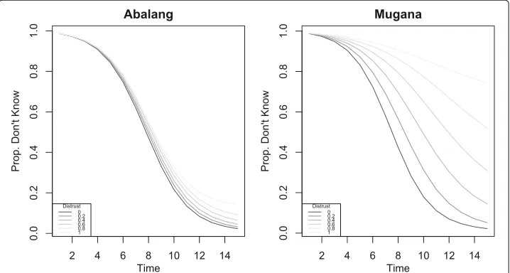 Fig. 1 Proportion of network that remains uninformed by each timestep in simulated information spread onptwo real social networks, taking ethnic group as the relevant type