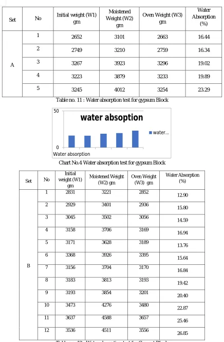 Table no. 12 : Water absorption test for Cement Block 