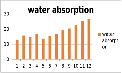 Table no. 13 : Compressive strength of Gypsum Block 