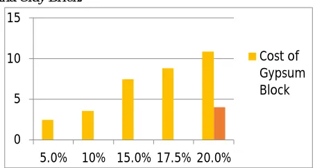 Table no. 14 : Compressive strength of Cement Block 