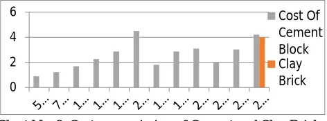 Table No 15. Cost of Gypsum and Clay Brick 