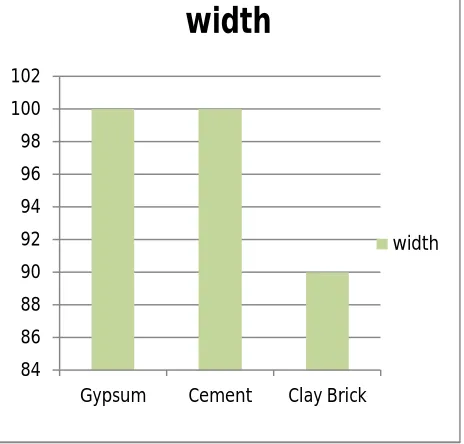 Table No.6 Width of Different Bricks 