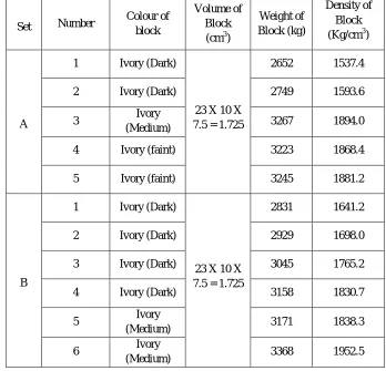 Table no. 7 Height of different brick  
