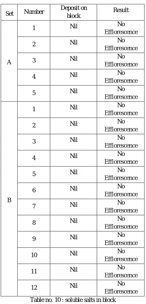 Table no. 10 : soluble salts in block 