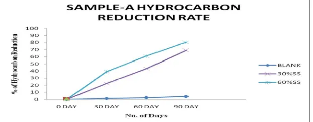 Figure 2 Percentage Of Hydrocarbon Reduction Rate Sample-A 