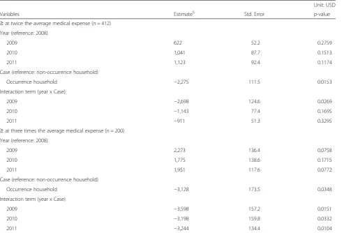 Table 5 Income difference in recurring high medical expenditure