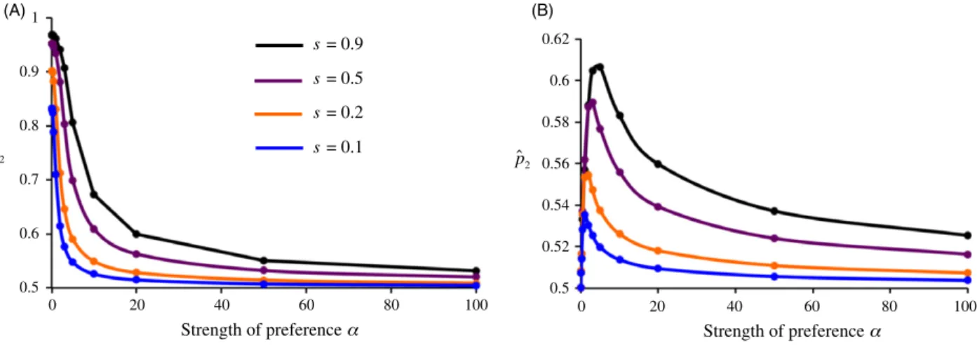 Figure 3 Local trait ( t 2 ) and preference ( p 2 ) frequencies in population 2 at equilibrium, as a function of the strength of preferences, a