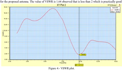 Figure 4:- VSWR plot. 