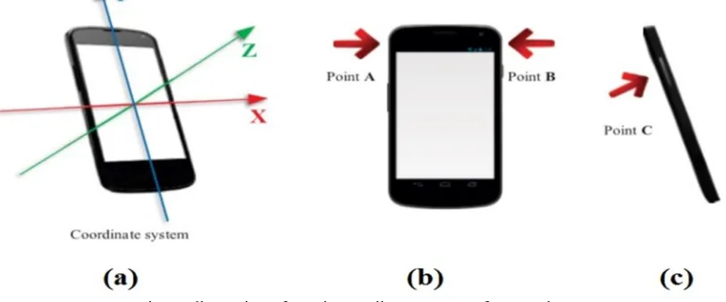 Fig. 2  Illustration of 3-axis coordinate system of smart-phone 