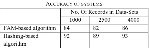 TABLE ACCURACY OF SYSTEMSI  