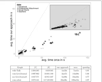 Fig. 6 Top: Avg. running time of orca vs. avg. running time of our approach in seconds for all but the largestSNAP graphs