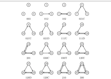 Fig. 7 All directed non-isomorphic subgraphs with three nodes (triads). The graph labeling is based on thenumber of mutual, asymmetric, and null dyads in each triad with an additional indicator where needed(Wasserman and Faust 1994)