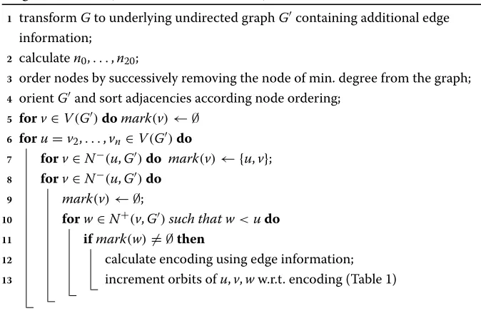 Table 1 allows us in constant time to map the code of uto show that the computation of the encoding can also be done in constant time andtherefore, v, w to their orbits, it remains ot1.
