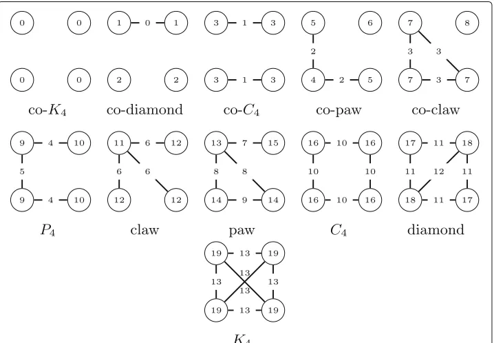 Fig. 1 All non-isomorphic subgraphs with four nodes (quads). Node and edge labels refer to the orbits andwere enumerated such that each orbit is identified with a single quad