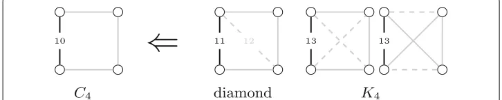 Fig. 2 The three quads containing a non-induced C4. Dashed lines indicate that their removal creates a C4.Edge label correspond to orbits