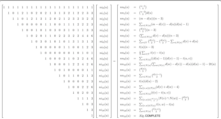 Fig. 3 System of equations for orbit-aware quad census on an edge level. ei refers to induced and en tonon-induced counts