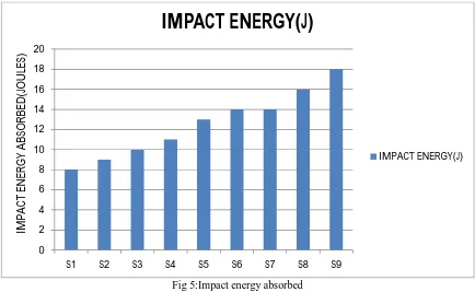 Fig 5:Impact energy absorbed   