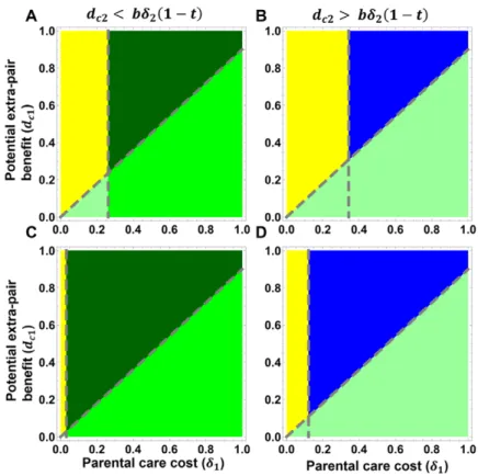 Figure 1. The conditions required for local stability of the four cases of fixation of alleles at the P or S loci, and the existence of an internal equilibrium