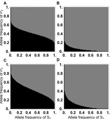 Figure 2. Numerical results of the bistable system with different initial frequencies of ( p 2 , s 2 , 0), ranging from 0.0 to 1.0 with a step size of 0.01