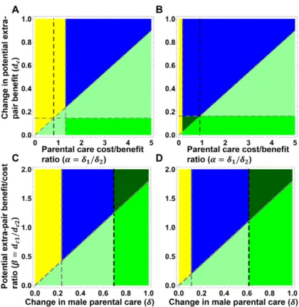 Figure 5. Representative figures of the relative importance of unequal changes in male parental care (i.e., δ 1 and δ 2 ) and potential extra-pair benefits and costs (i.e., d c1 and d c2 )