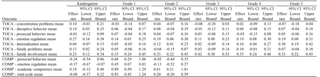 Table 3: White-Hispanic gaps 