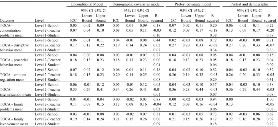 Table 8: ICC and R-squared at Grade 3 