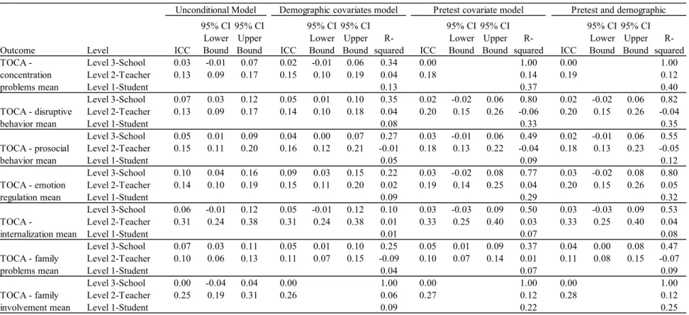 Table 9: ICC and R-squared at Grade 4 