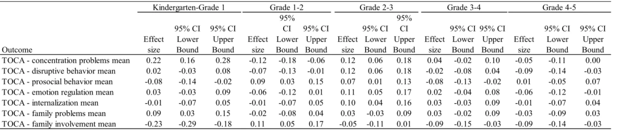 Table 1: Annual gains (adjacent years) 