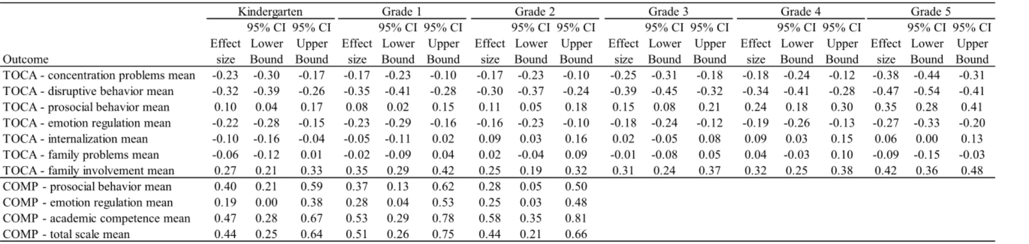 Table 2: White-Black gaps 